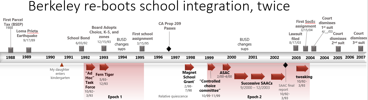 draft, timeline 1991-2004